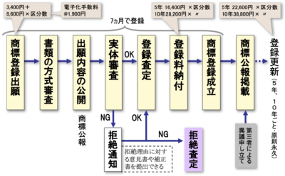 商標 登録 費用